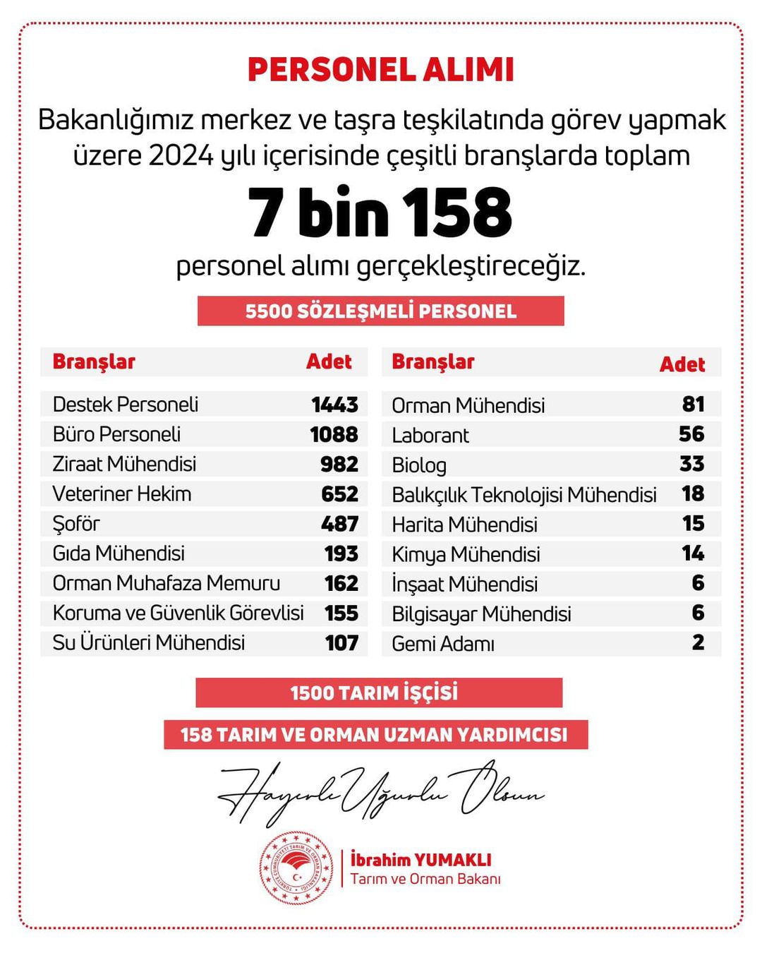 Tarım ve Orman Bakanlığı 7 Bin 158 Yeni Personel Alacak