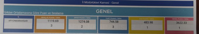 Afyonkarahisar Gençlik ve Spor İl Müdürlüğü Ülke Genelinde Övgü Topluyor